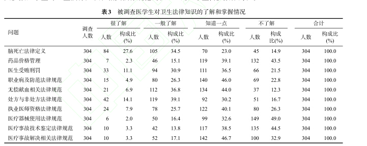 医学生卫生法制教育现状调查分析