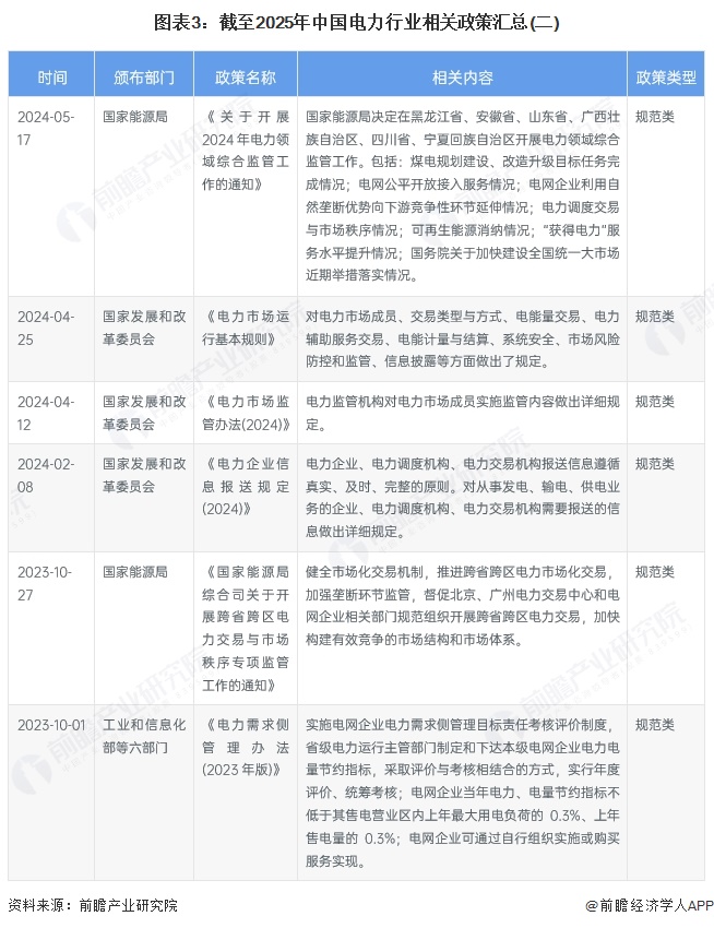 图表3：截至2025年中国电力行业相关政策汇总(二)