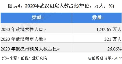 图表4:2020年武汉租房人数占比(单位:万人,%)