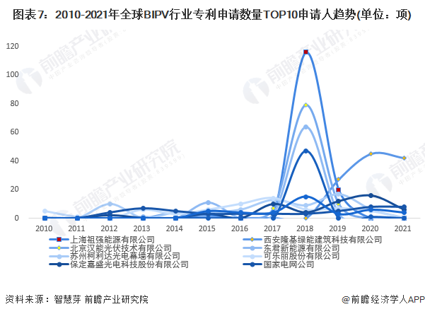 图表7:2010-2021年全球BIPV行业专利申请数量TOP10申请人趋势(单位:项)