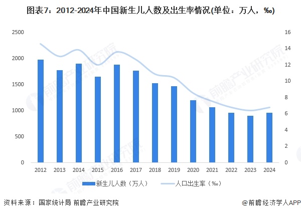 图表7:2012-2024年中国新生儿人数及出生率情况(单位:万人,‰)