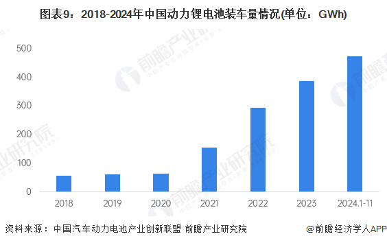 图表9:2018-2024年中国动力锂电池装车量情况(单位:GWh)
