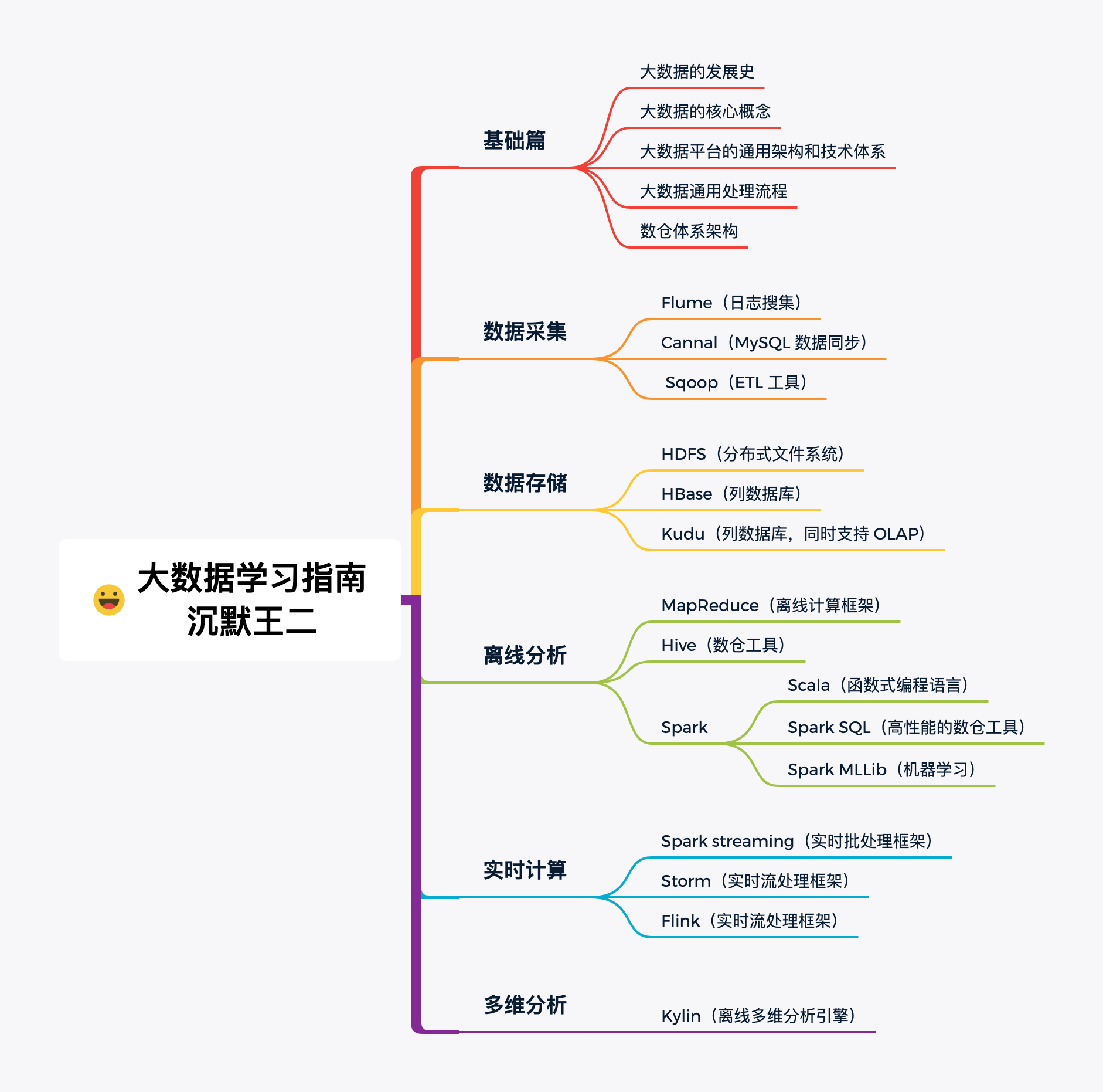 大数据学习指南的思维导图