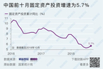 1-10月固定资产投资同比增长5.7% 基建投资增速年内首次回升(更新)