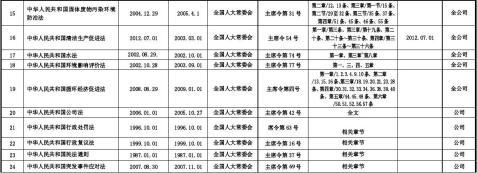公司适用法律法规清单