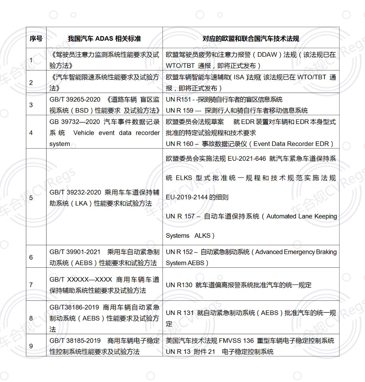 一文看懂 欧盟汽车一般安全技术法规最新发展综述3