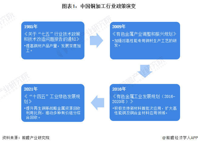 图表1：中国铜加工行业政策演变