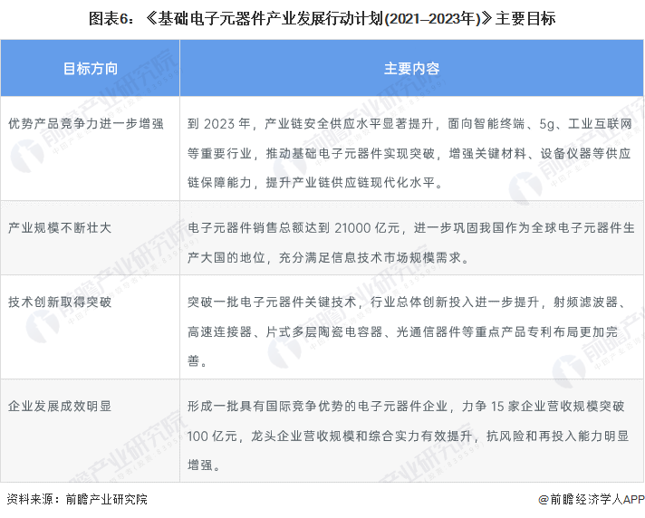 图表6：《基础电子元器件产业发展行动计划(2021&mdash;2023年)》主要目标