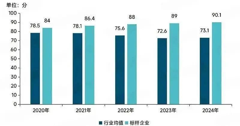 2021年开始,物业服务满意度行业均值呈现波动下行态势/图源:中指数据、克而瑞——物业满意度