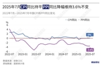 7月CPI同比由升转平 PPI同比降幅维持3.6%不变
