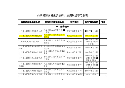 公共资源交易主要法律、法规和规章一览表