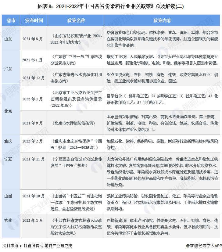 图表8：2021-2022年中国各省份染料行业相关政策汇总及解读(二)