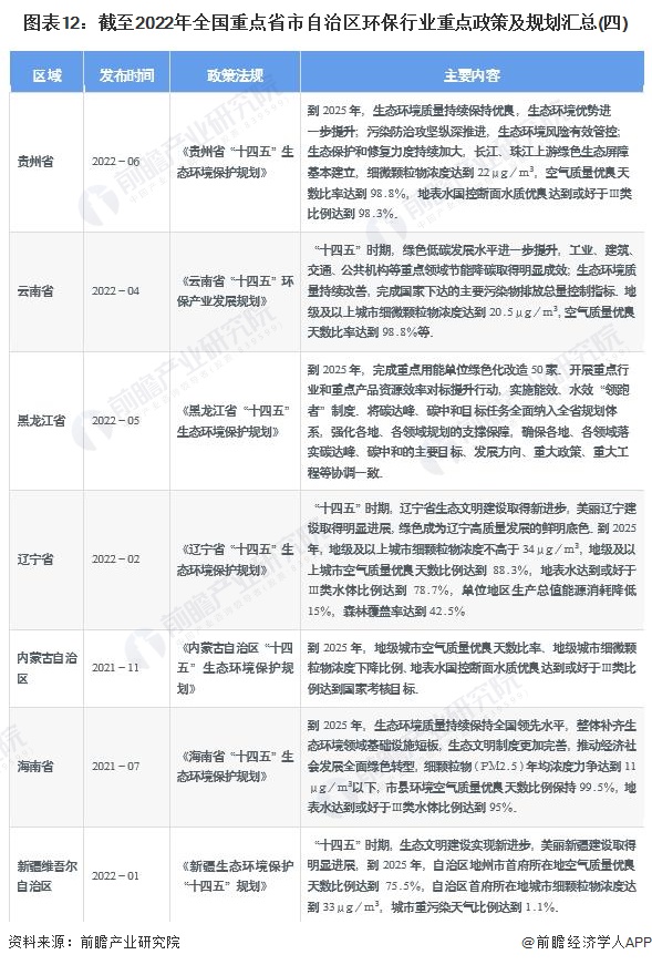 图表12：截至2022年全国重点省市自治区环保行业重点政策及规划汇总(四)