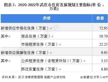 图表7:2020-2022年武汉市住房发展规划主要指标(单位:万套)