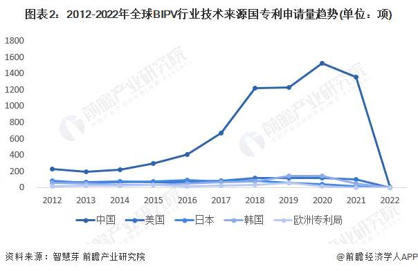 图表2:2012-2022年全球BIPV行业技术来源国专利申请量趋势(单位:项)