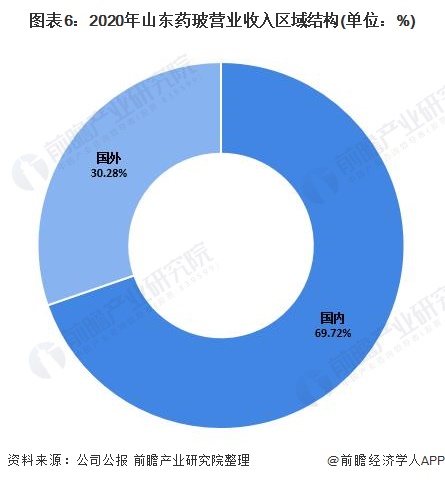 图表6：2020年山东药玻营业收入区域结构(单位：%)