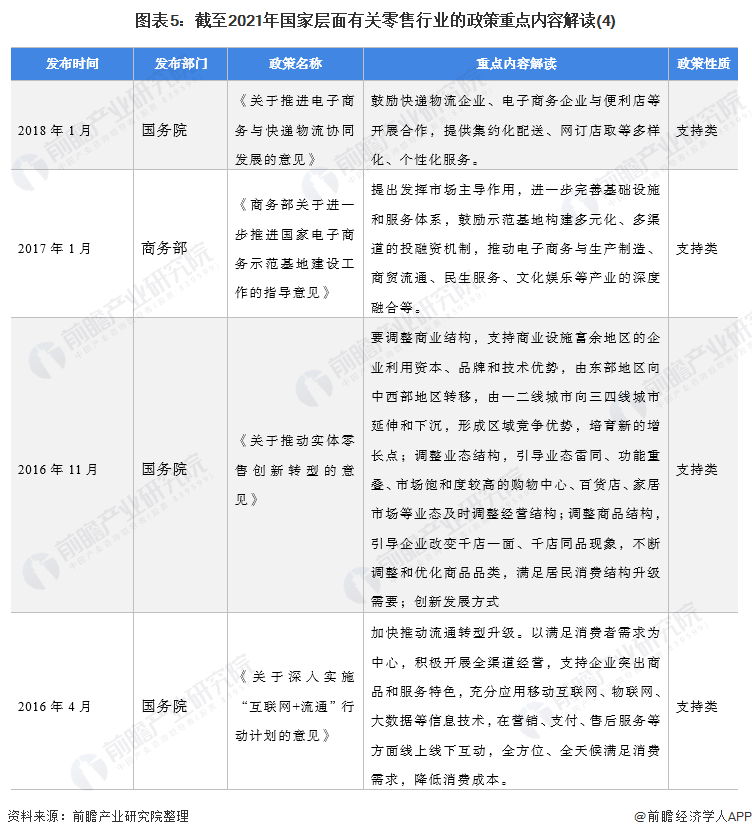 图表5：截至2021年国家层面有关零售行业的政策重点内容解读(4)