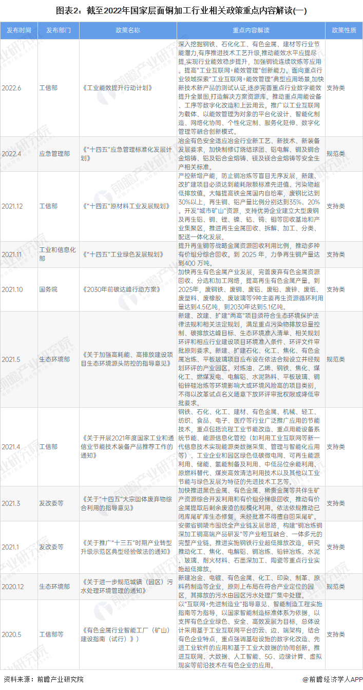 图表2：截至2022年国家层面铜加工行业相关政策重点内容解读(一)