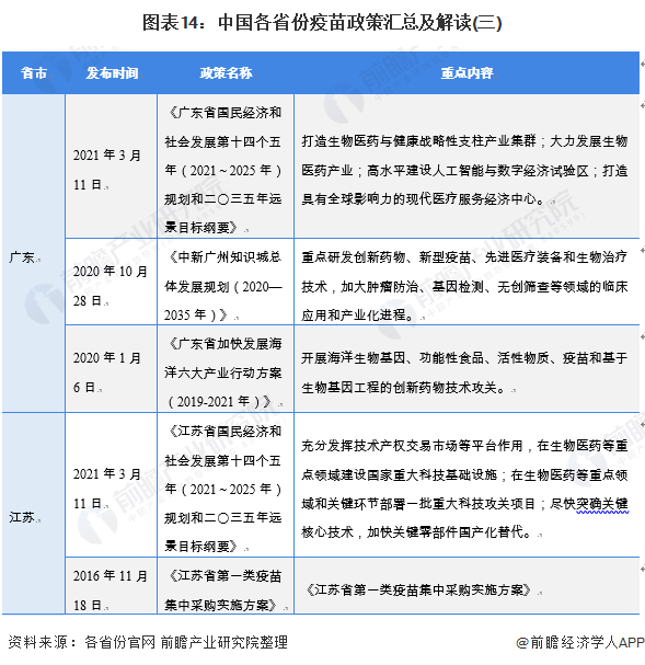 图表14：中国各省份疫苗政策汇总及解读(三)