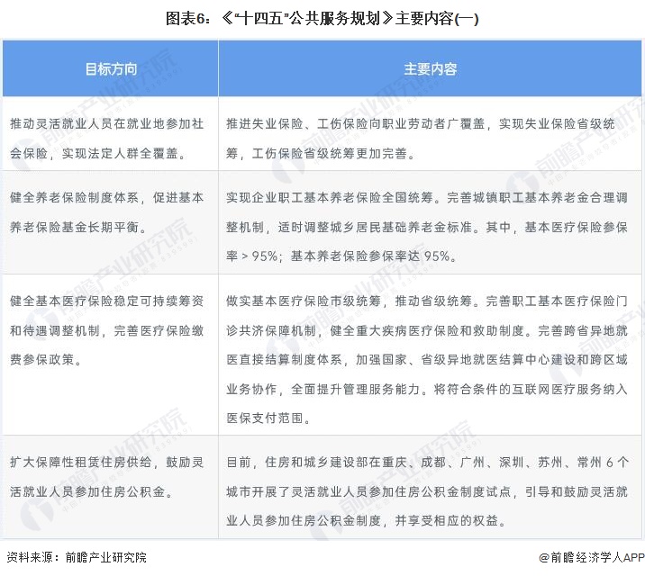 图表6：《&ldquo;十四五&rdquo;公共服务规划》主要内容(一)