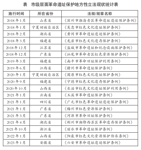 《市级层面革命遗址保护地方性立法现状统计表》.png