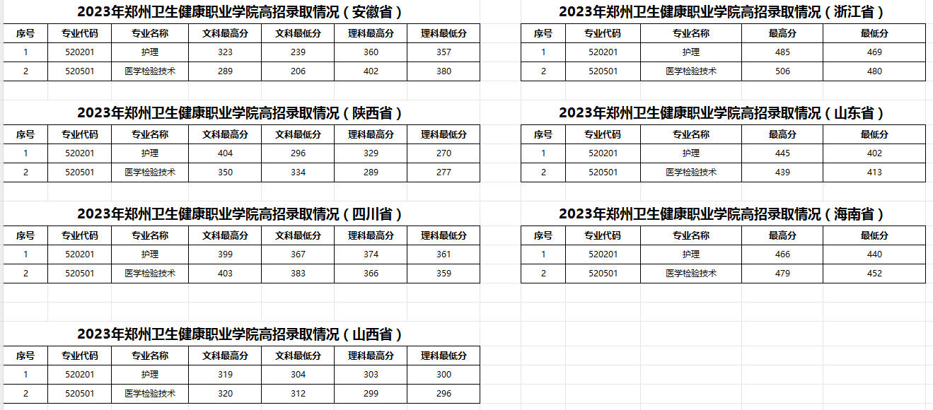2024郑州卫生健康职业学院录取分数线（含2022-2023历年）