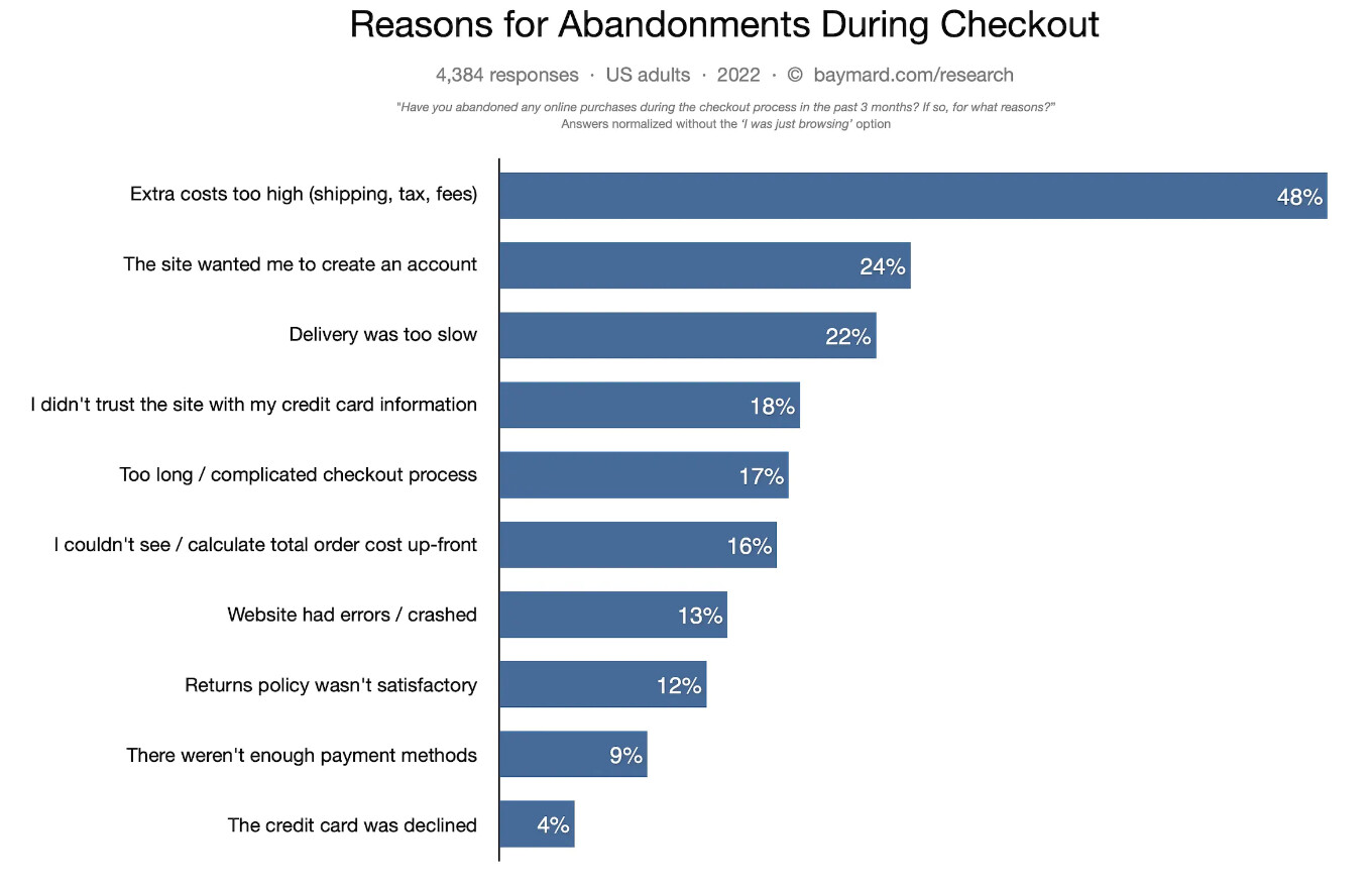 Using Baymard’s research