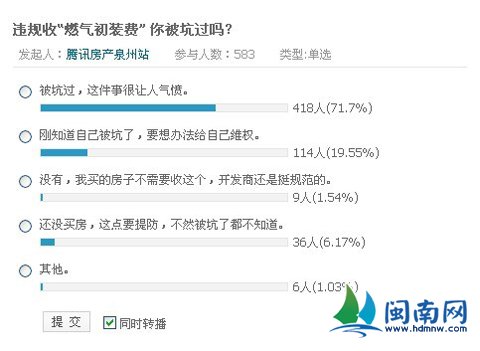 腾讯房产泉州站发起的微博调查数据结果