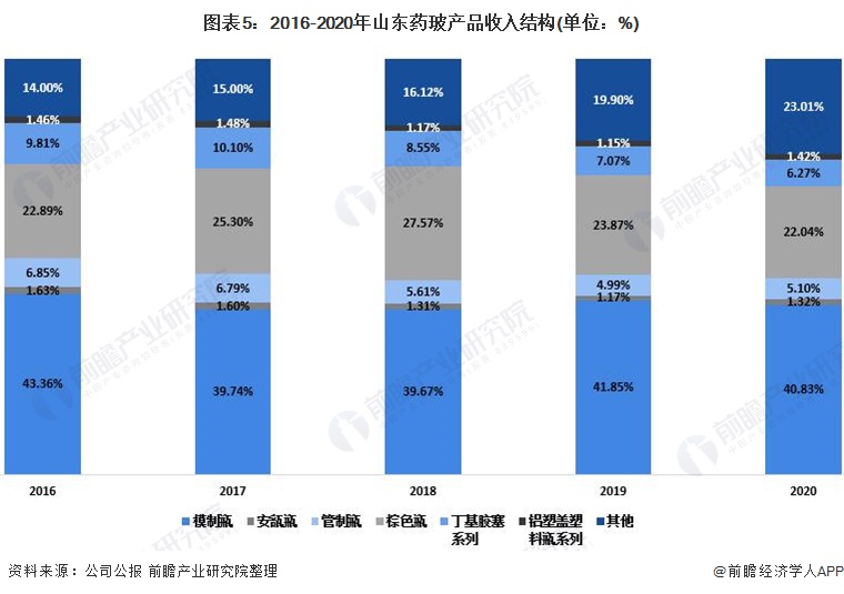 图表5：2016-2020年山东药玻产品收入结构(单位：%)