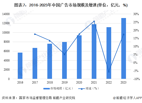 图表7:2016-2023年中国广告市场规模及增速(单位:亿元,%)