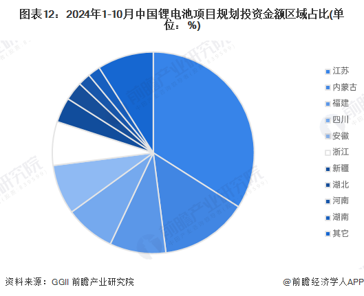 图表12:2024年1-10月中国锂电池项目规划投资金额区域占比(单位:%)
