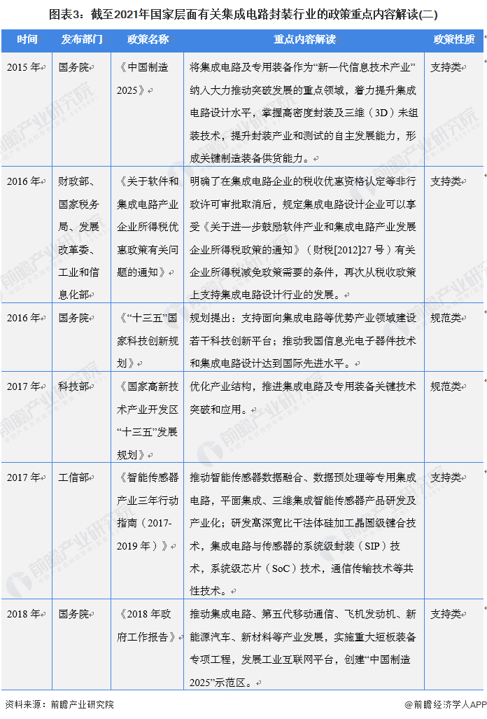 图表3：截至2021年国家层面有关集成电路封装行业的政策重点内容解读(二)