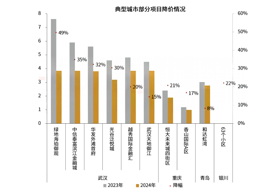去年,重庆、银川、青岛和武汉4座城市的百余个项目,实现了物业费下调,降幅在20%—35%之间/图源:克而瑞物管