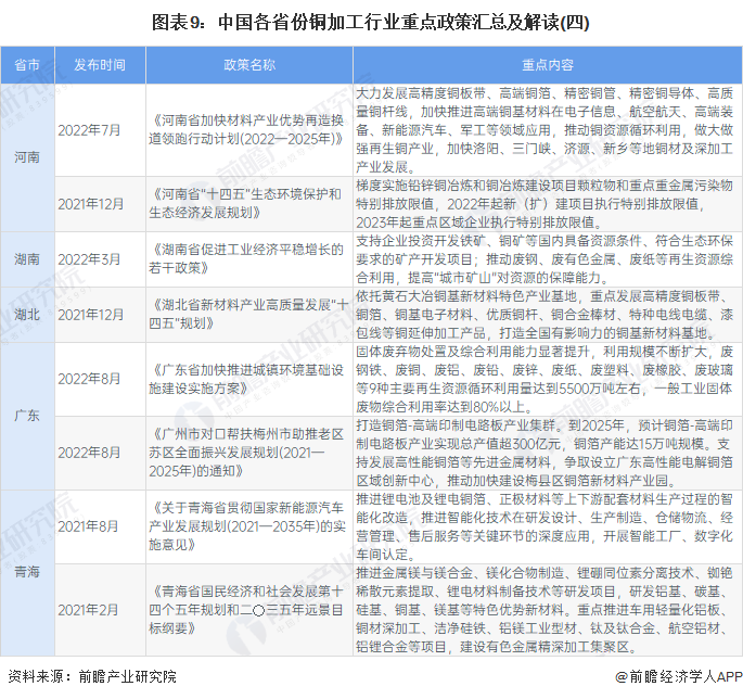 图表9：中国各省份铜加工行业重点政策汇总及解读(四)