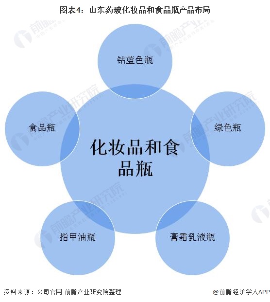 图表4：山东药玻化妆品和食品瓶产品布局