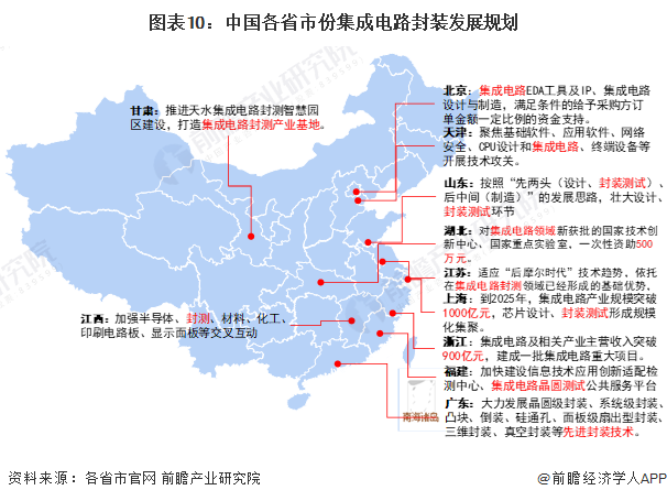 图表10：中国各省市份集成电路封装发展规划