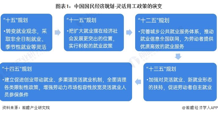 图表1：中国国民经济规划-灵活用工政策的演变