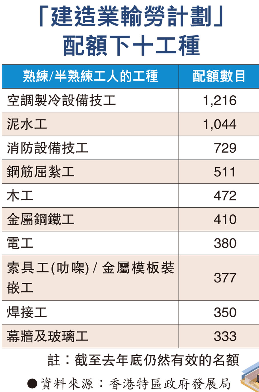 「建造業輸勞計劃」配額下十工種