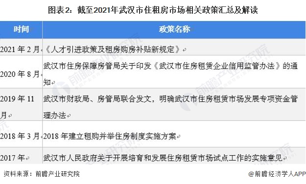 图表2:截至2021年武汉市住租房市场相关政策汇总及解读