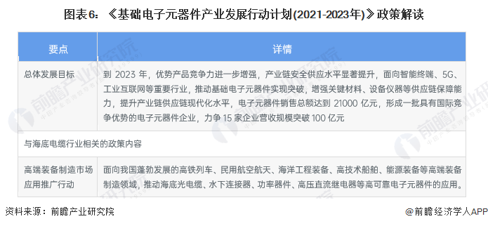 图表6：《基础电子元器件产业发展行动计划(2021-2023年)》政策解读