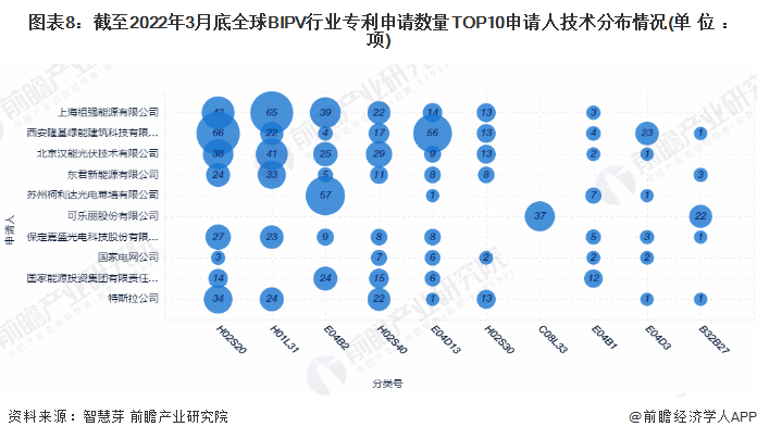 图表8:截至2022年3月底全球BIPV行业专利申请数量TOP10申请人技术分布情况(单位:项)