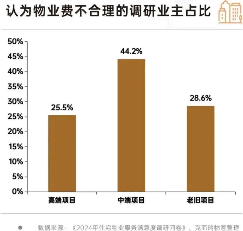 来源:《2024年住宅物业服务满意度调研问卷》、克而瑞物管整理