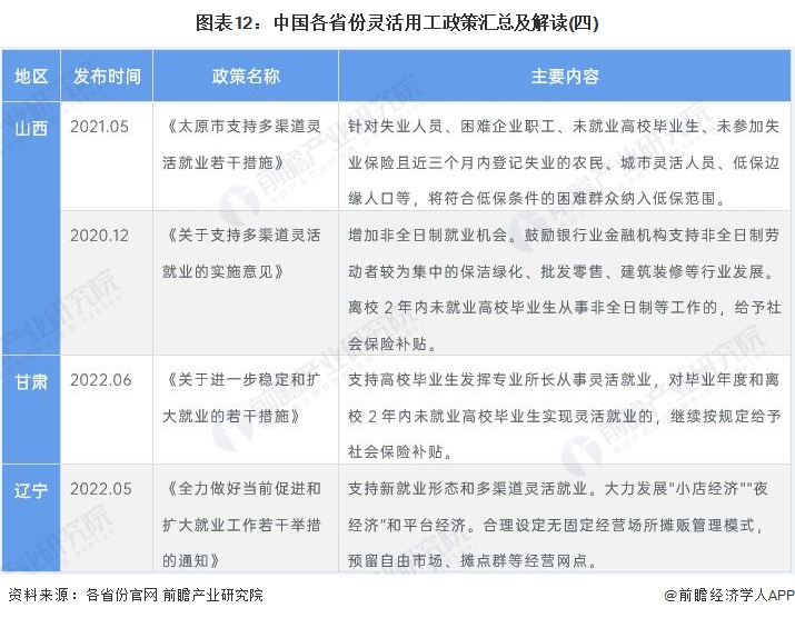 图表12：中国各省份灵活用工政策汇总及解读(四)