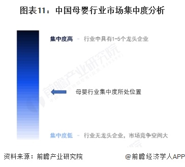 图表11:中国母婴行业市场集中度分析