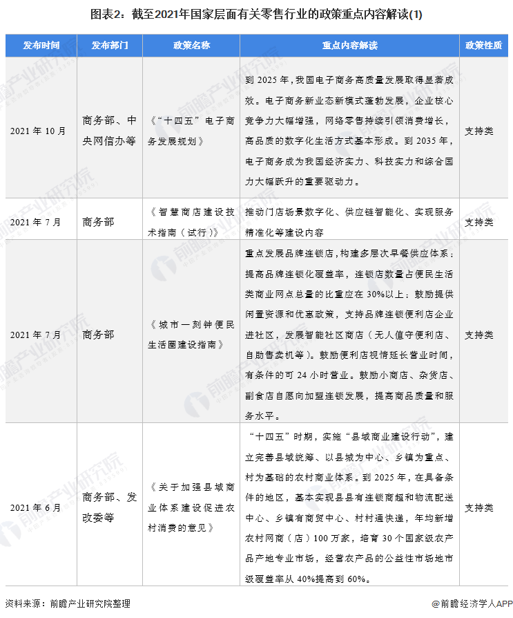图表2：截至2021年国家层面有关零售行业的政策重点内容解读(1)