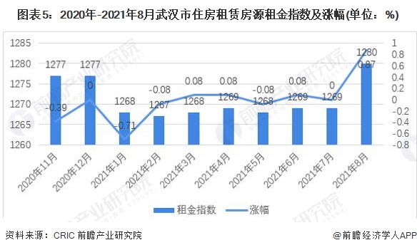 图表5:2020年-2021年8月武汉市住房租赁房源租金指数及涨幅(单位:%)