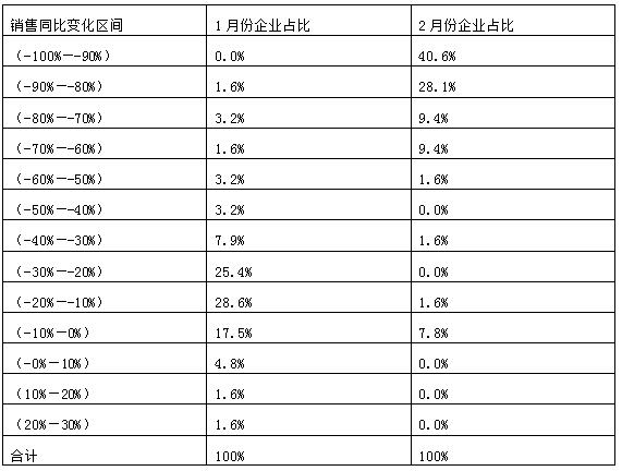 表1 2020年1月和2月同比销售分布表