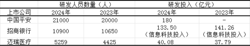 中国平安、招商银行、迈瑞医疗研发投入情况 资料来源:企业年报和公开信息