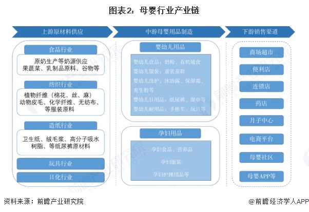 图表2:母婴行业产业链