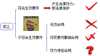 二级建造师考试建设工程合同制度